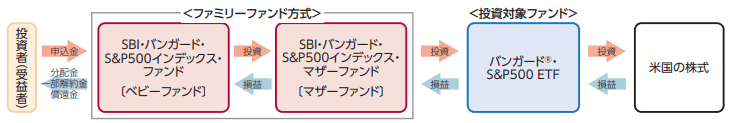 SBIバンガードS&P500インデックスファンドおすすめポイント3つ!!楽天VTIと徹底比較